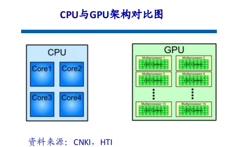 An Analysis of Autonomous Driving Chip Architecture