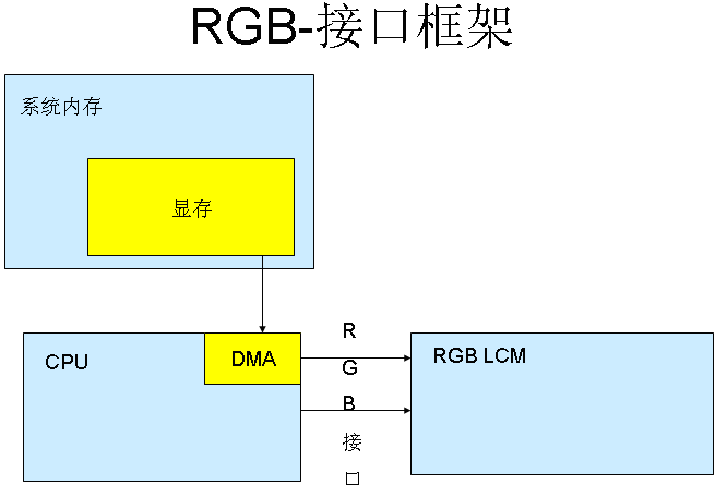 Differences Between MCU-LCD and RGB-LCD Screens