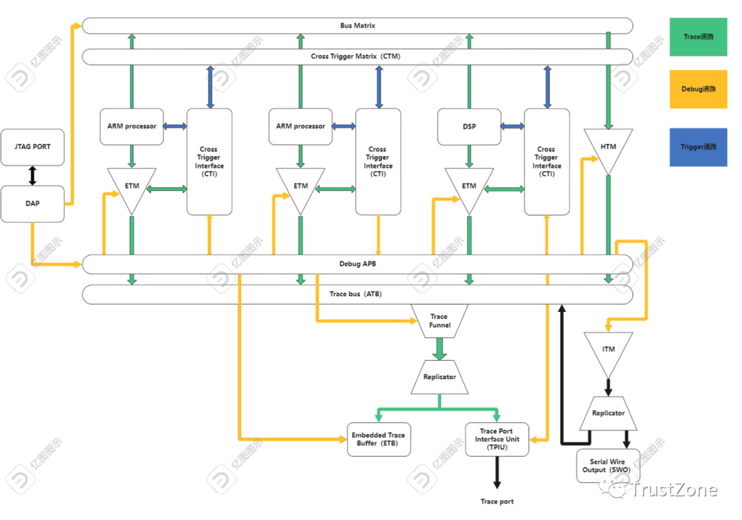 Chip DFX: Coresight Architecture