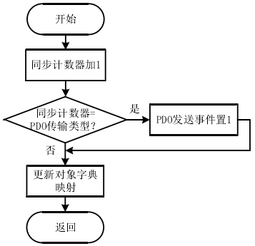 Research on AC Servo Drive Based on CANopen (Part 2)