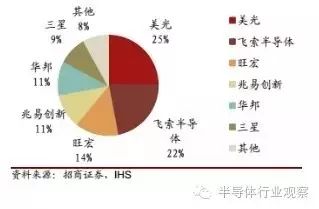 Understanding Semiconductor Storage Technology and Market
