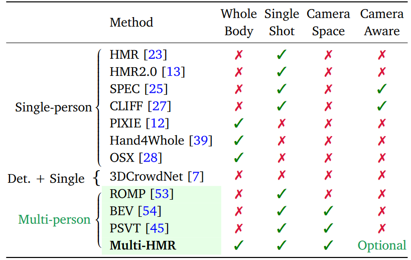 Multi-HMR: Multi-Person Whole-Body Human Mesh Recovery