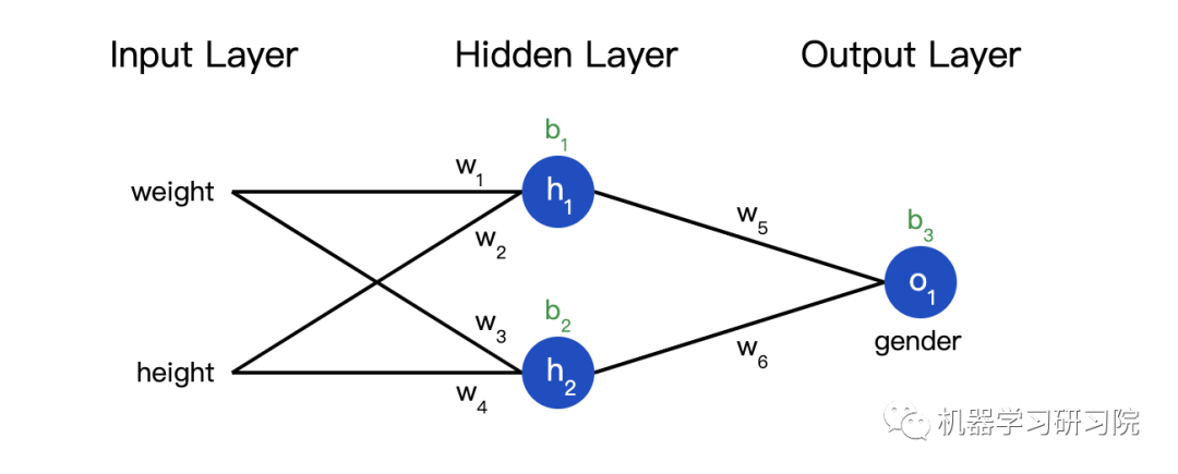 Implementing Neural Networks from Scratch in Python