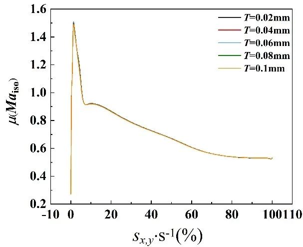 Impact of Uniform Profile Tolerance on Aerodynamic Performance