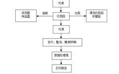 Analysis Of Biochemical Diagnosis Technology And Product Development