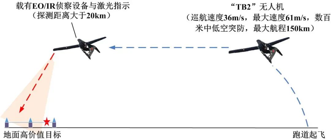 Analysis of UAV Combat Styles and Characteristics in Recent Conflicts