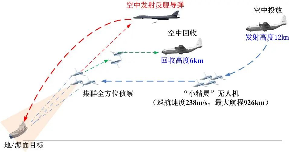 Analysis of UAV Combat Styles and Characteristics in Recent Conflicts