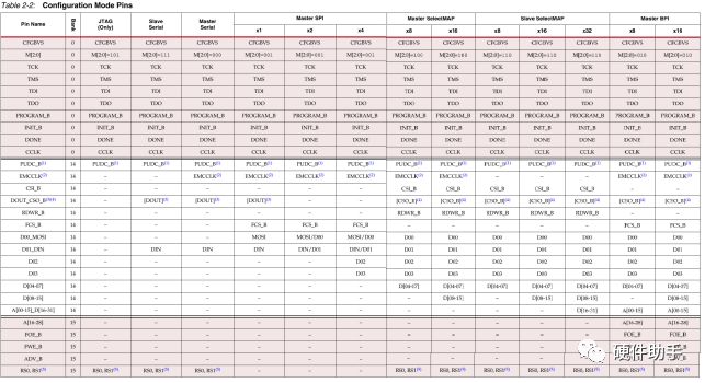 Xilinx FPGA Configuration Modes