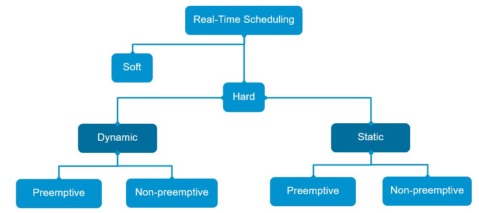 Real-Time Scheduling Algorithms for Safe Autonomous Driving