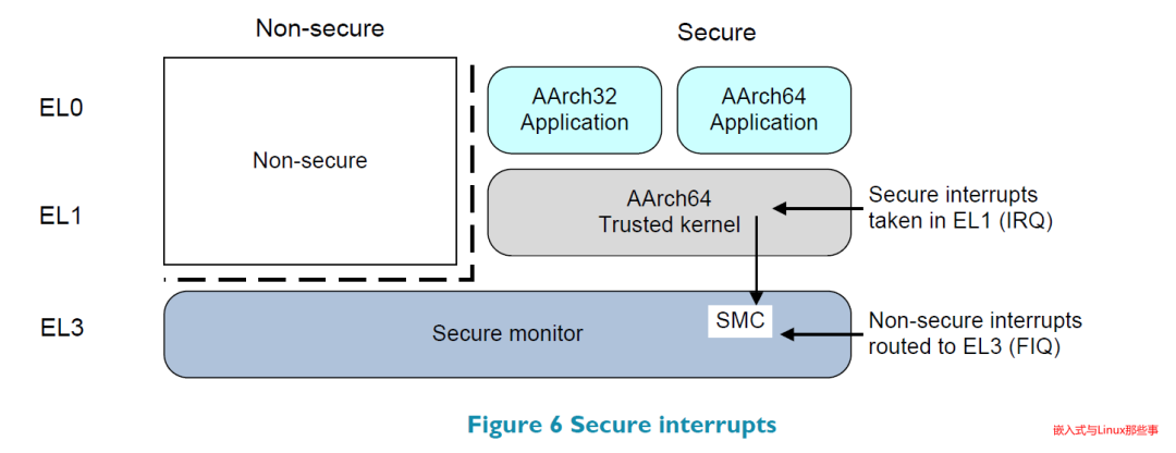 Overview of ARMv8 System Security