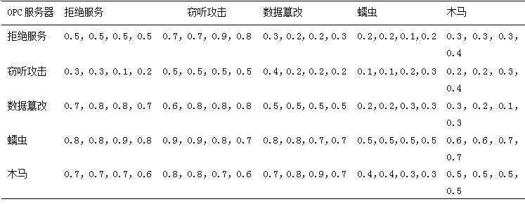 Quantitative Assessment of Industrial Control System Security