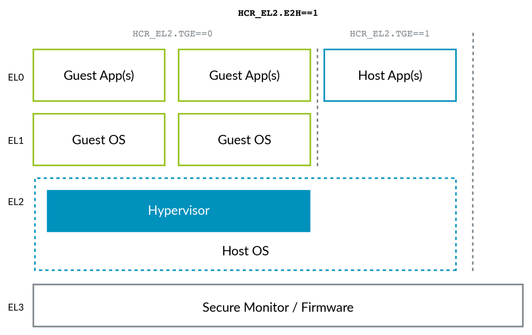 In-Depth Analysis of Armv8 Architecture Virtualization