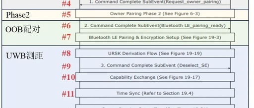 Overview of the CCC Digital Key Protocol from Vehicle BLE Perspective