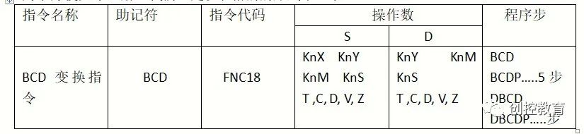 Explanation of PLC Function Instructions