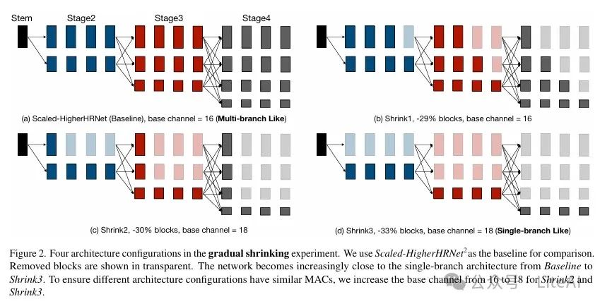 Efficient Pose Estimation Inference with LitePose