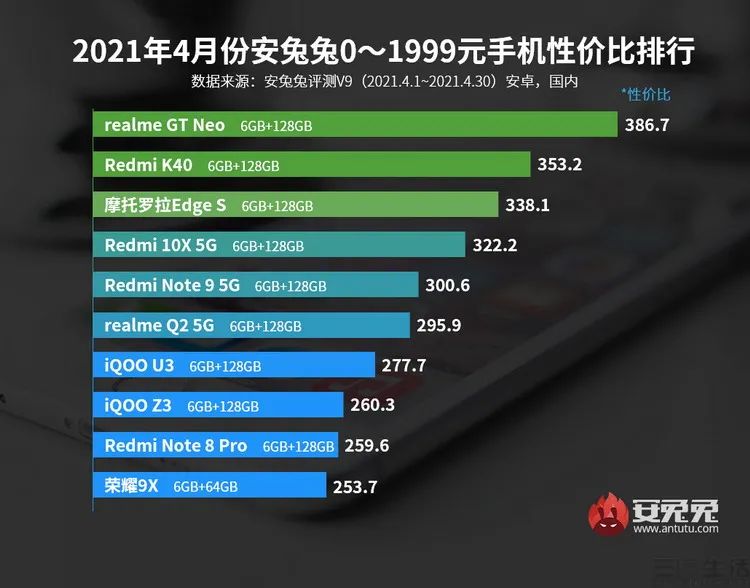 Analysis of Realme GT Neo: How It Tops the Cost-Performance Rankings
