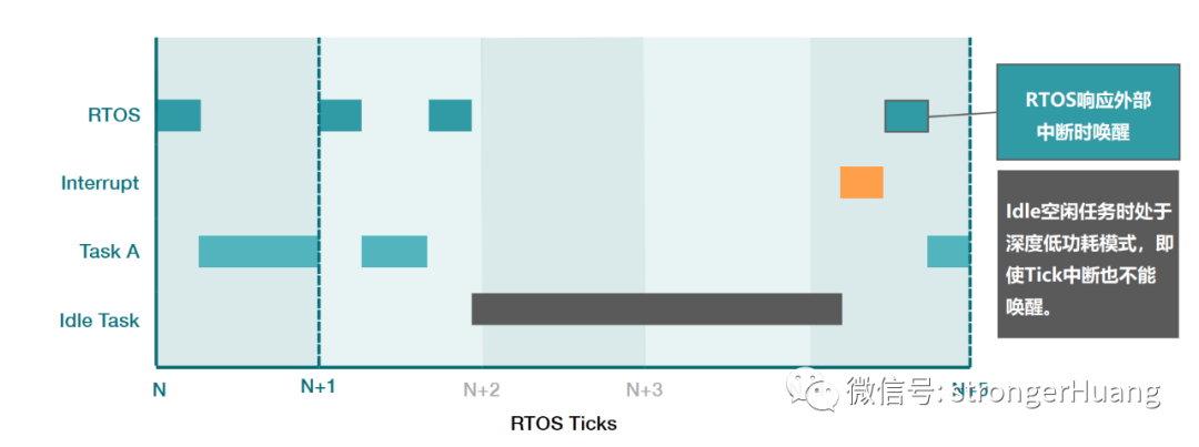 How to Design Low Power Consumption in Microcontroller RTOS?