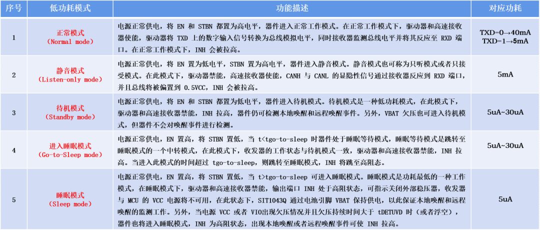 Application of SIT1043 CAN Transceiver in Automotive ECU