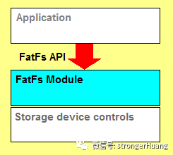 Comparison of Embedded File Systems FatFS and LittleFS