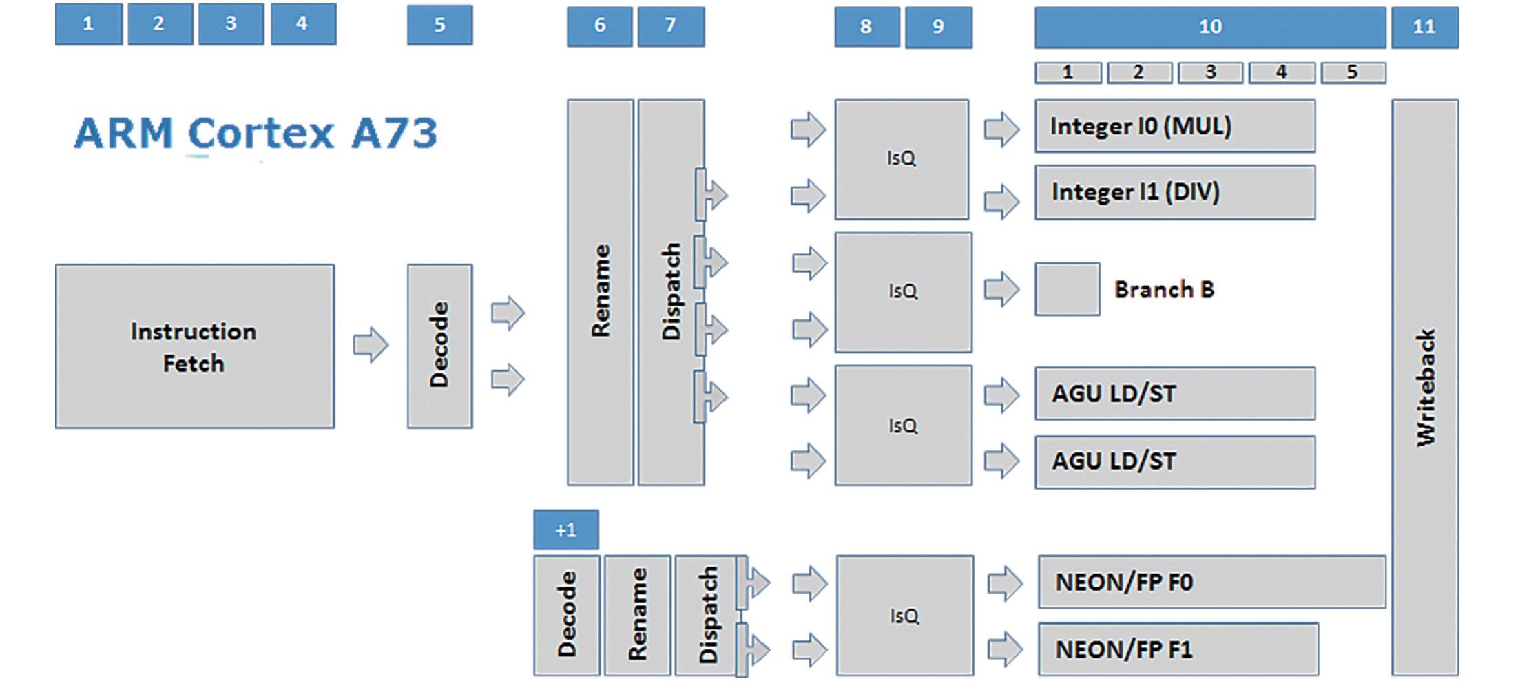Analysis of Cortex-A73 Architecture: Out-of-Order Dual Issue