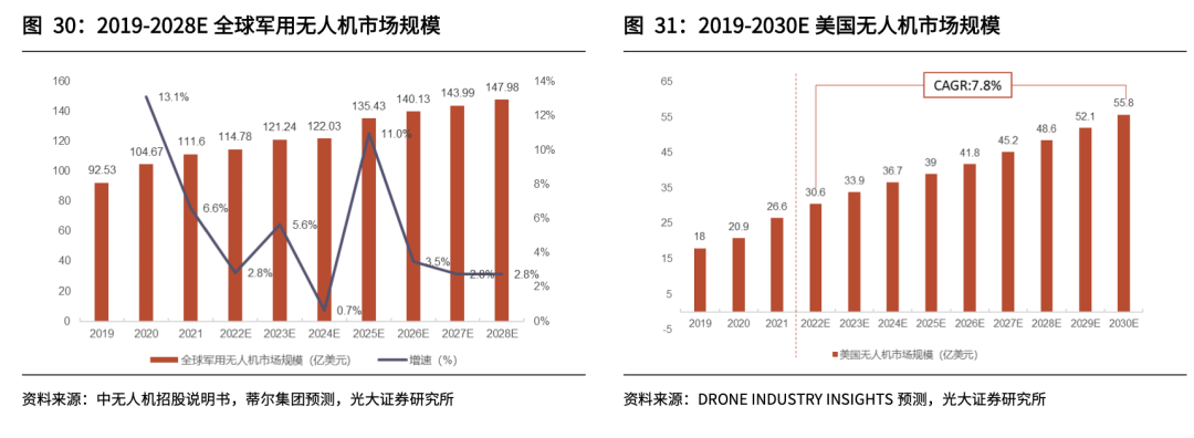 Current Status and Trends of China's Military Drone Industry Chain