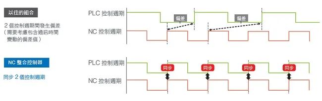 Industrial Robot Controller Research