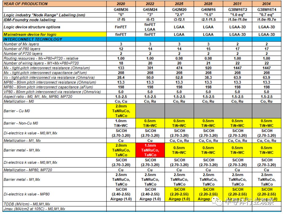 Latest More Moore Roadmap Insights