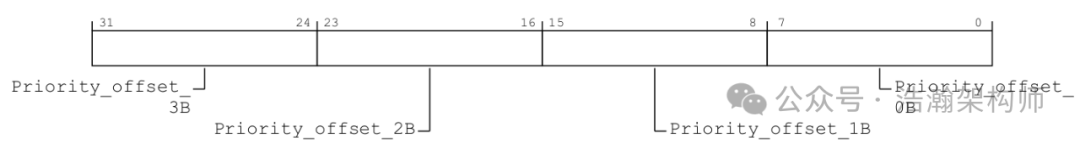 ARMv8/v9 GIC Interrupt Handling: Priority, Preemption, and Nesting