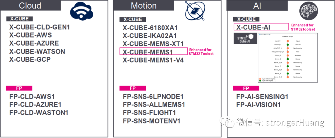 Comprehensive Understanding of STM32Cube Ecosystem: Installation and Usage Guide