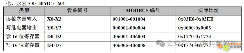 20 Types of PLC Component Numbering and Modbus Address Correspondence Table