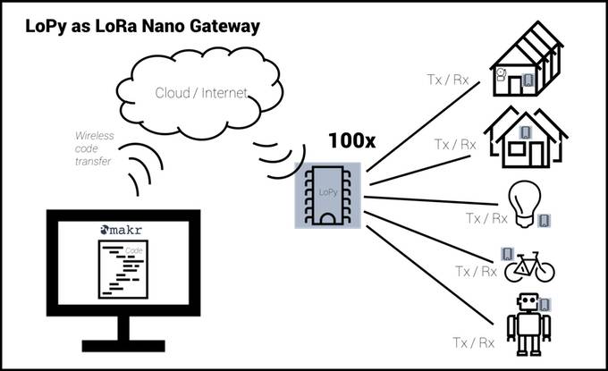 Combining BLE, WIFI, Zigbee with NB-IoT and LoRa: A New Trend