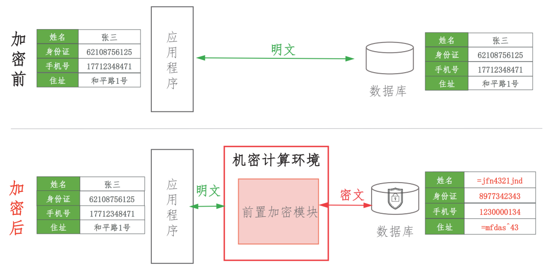 Exploring the Application of Confidential Computing in Financial Data Security Storage