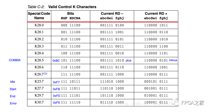 In-Depth Study of Xilinx High-Speed Transceivers (Serdes)