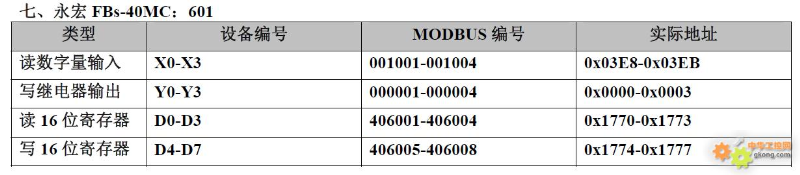 20 PLC Component Numbering and Modbus Address Correspondence Table