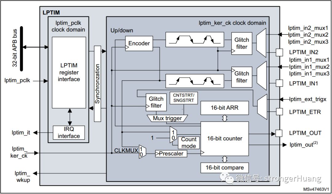 Unique Features of STM32 Low-Power Timer (LPTIM)