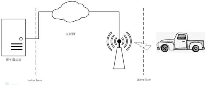 Analysis of Automotive OTA Technology