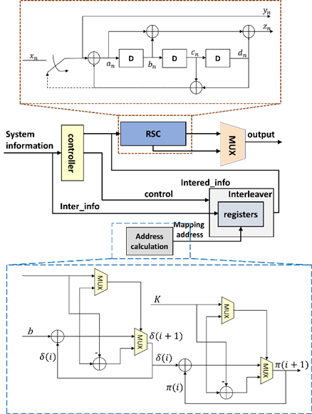 Design of Low-Power Turbo Encoder and Decoder for NB-IoT
