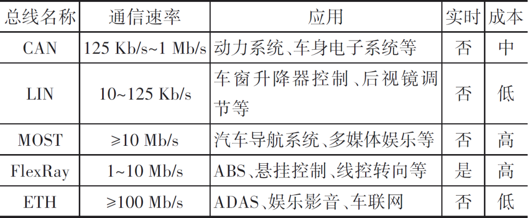 Research on the Development of Multi-domain Electronic and Electrical Architecture Technology for Intelligent Connected Vehicles