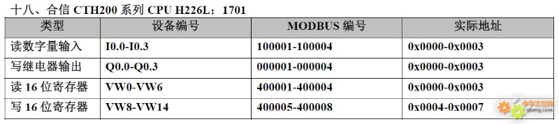 20 PLC Component Numbering and Modbus Address Correspondence Table