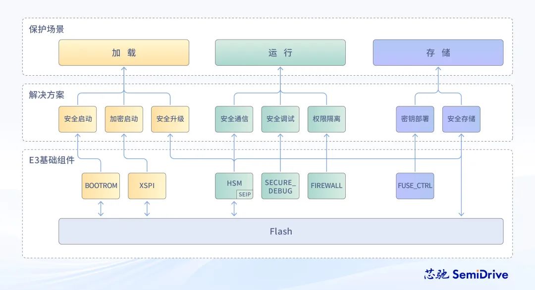 Product Selection | Xinchip E3119/E3118 Automotive MCU