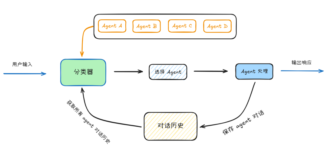 Amazon Open Source Multi-Agent Orchestrator: Creating Seamless Intelligent Conversation Experience