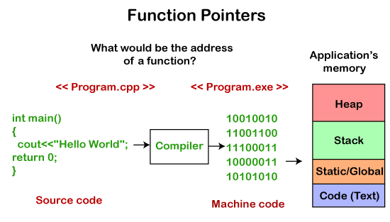 C++ Tutorial - Detailed Explanation of Function Pointers