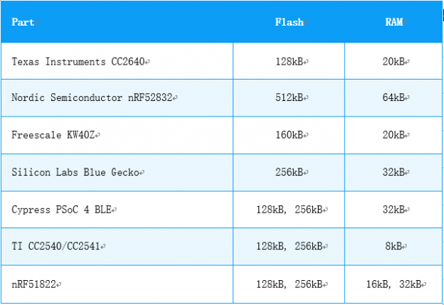 Why Many Bluetooth Module Manufacturers Choose nRF52832