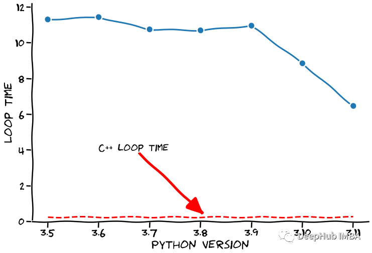 Comparing Speed: Python 3.14 vs C++