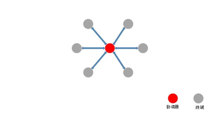 Detailed Explanation of ZigBee Technology in IoT - Network Types