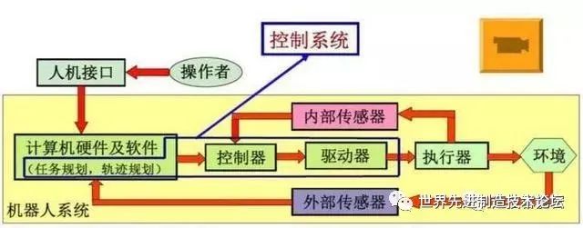 Comprehensive Knowledge of Industrial Robots