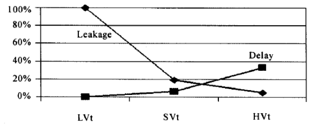 Introduction to Low Power Design for Digital ICs (Part 6)