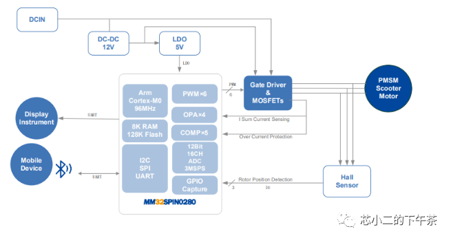 Maximizing Efficiency in Two-Wheel Electric Vehicle MCUs
