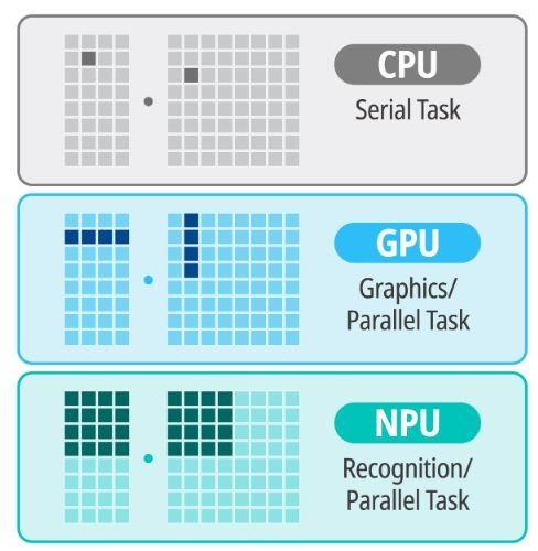 What Is NPU in CPUs?