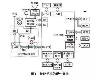 Some Hardware Knowledge of Mobile Phones: Don't Go Home Without Reading This